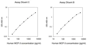 Merck Human MCP-3 / CCL7 ELISA Kit