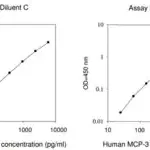 Merck Human MCP-3 / CCL7 ELISA Kit