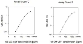 Merck Rat Granulocye-Macrophage Colony Stimulating Factor / CSF2ELISA Kit