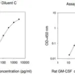 Merck Rat Granulocye-Macrophage Colony Stimulating Factor / CSF2ELISA Kit