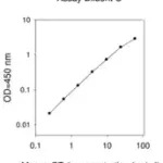 Merck Mouse CT-1 ELISA Kit