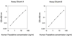 Merck Human Fractalkine / CX3CL1 ELISA Kit