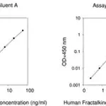 Merck Human Fractalkine / CX3CL1 ELISA Kit
