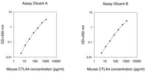 Merck Mouse CTLA-4 ELISA Kit