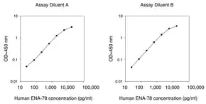 Merck Human ENA78 / CXCL5 ELISA Kit