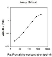 Merck Rat Fractalkine ELISA Kit