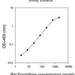 Merck Rat Fractalkine ELISA Kit