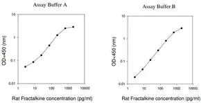 Merck Rat Fractalkine ELISA Kit