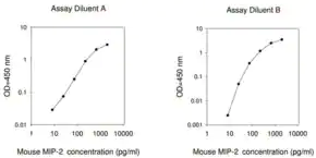 Merck Mouse MIP-2 / CXCL2 ELISA Kit