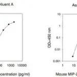 Merck Mouse MIP-2 / CXCL2 ELISA Kit