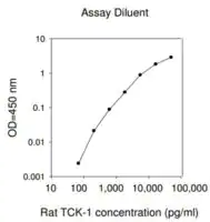 Merck Rat Thymus Chemokine-1 / CXCL7 ELISA Kit