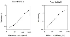 Merck Rat LIX / CXCL5 ELISA Kit