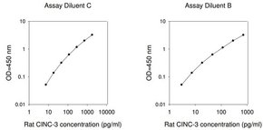 Merck Rat CINC-3 ELISA Kit