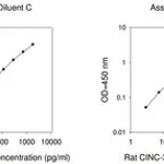 Merck Rat CINC-3 ELISA Kit