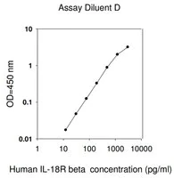 Merck Human IL-18 R β ELISA Kit