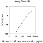 Merck Human IL-18 R β ELISA Kit