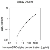 Merck Human GRO-α / CXCL1 ELISA Kit