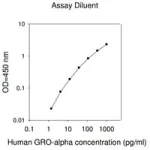 Merck Human GRO-α / CXCL1 ELISA Kit