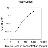 Merck Mouse Decorin ELISA Kit