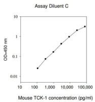 Merck Mouse Thymus Chemokine-1 / CXCL7 ELISA Kit