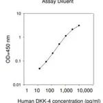 Merck Human Dkk-4 ELISA Kit