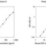 Merck Mouse EGF ELISA Kit