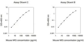 Merck Mouse MIG / CXCL9 ELISA Kit