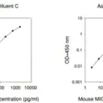 Merck Mouse MIG / CXCL9 ELISA Kit