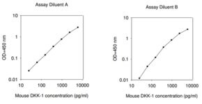 Merck Mouse Dkk-1 ELISA Kit