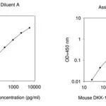 Merck Mouse Dkk-1 ELISA Kit