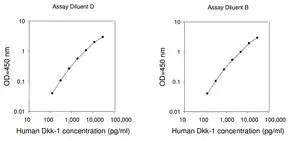 Merck Human Dkk-1 ELISA Kit