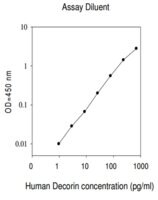 Merck Human Decorin ELISA Kit