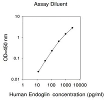 Merck Human Endoglin ELISA Kit