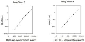 Merck Rat Fas Ligand ELISA Kit