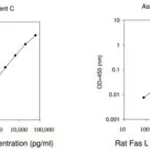 Merck Rat Fas Ligand ELISA Kit