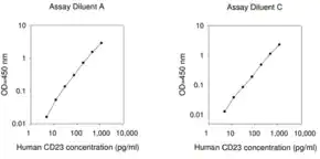 Merck Human CD23 / Fc ε RII ELISA Kit