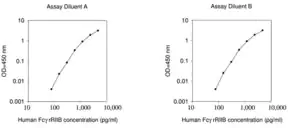Merck Human FcgRIIBC ELISA Kit