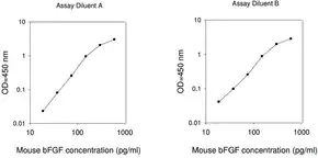 Merck Mouse bFGF ELISA Kit