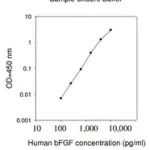 Merck Human bFGF ELISA Kit