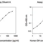 Merck Human GH ELISA Kit