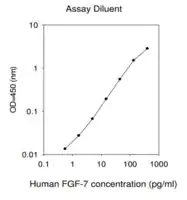 Merck Human FGF-7 ELISA Kit