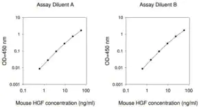 Merck Mouse HGF ELISA Kit