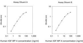 Merck Human IGFBP-4 ELISA Kit