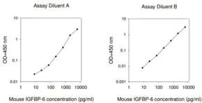Merck Mouse IGFBP-6 ELISA Kit