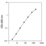 Merck Human HGF ELISA Kit