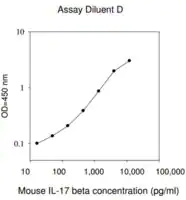 Merck Mouse IL-17B ELISA Kit