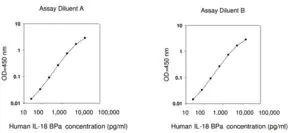 Merck Human IL-18 BPa  ELISA Kit