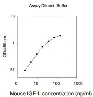 Merck Mouse IGF-II ELISA Kit