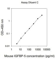 Merck Mouse IGFBP-5 ELISA Kit