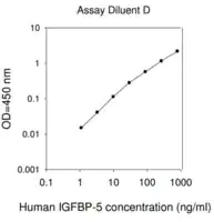 Merck Human IGFBP-5 ELISA Kit